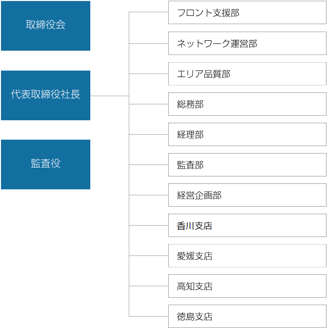 組織図